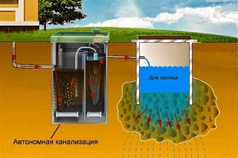 Рекомендации по установке системы для очистки сточных вод на участке