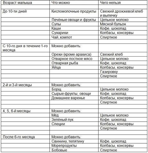 Рекомендации по частоте использования питательных смесей при грудном вскармливании