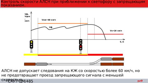 Рекомендации при приближении к светофору с желтым сигналом