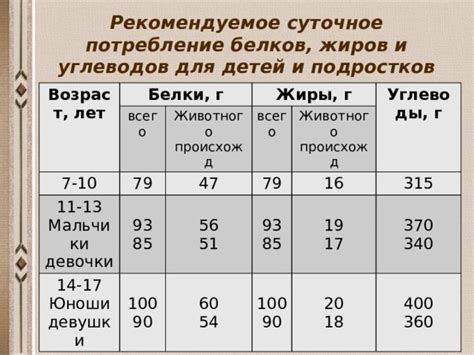 Рекомендуемое суточное потребление цинка в период грудного вскармливания