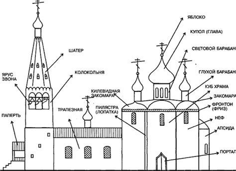 Религиозные строения и храмы