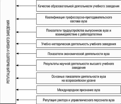 Репутация учебного заведения и подход к использованию учебных материалов