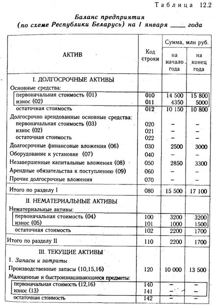 Рефлексия неперераспределенных прибылей в активном разделе баланса