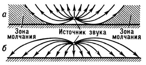 Рефракция звука вблизи тепловоза: исследование изменения направления волн