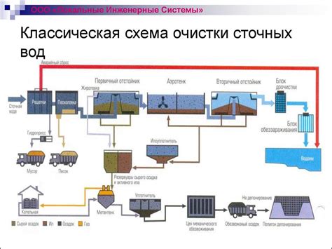 Решение трудностей отсутствия подходящего местоположения для размещения системы очистки сточных вод