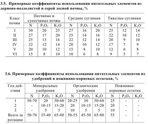 Риск утраты питательных элементов почвы в результате вымывания