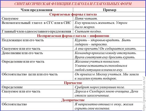 Роль бесопределенной формы глагола в предложении: