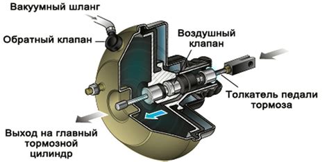 Роль вакуумного усилителя в функционировании тормозной системы