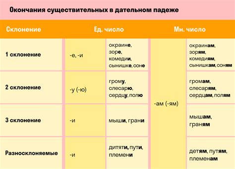 Роль данных букв в существительных и прилагательных в дательном падеже