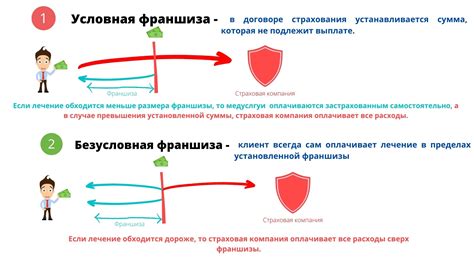 Роль и значения условно безусловной франшизы