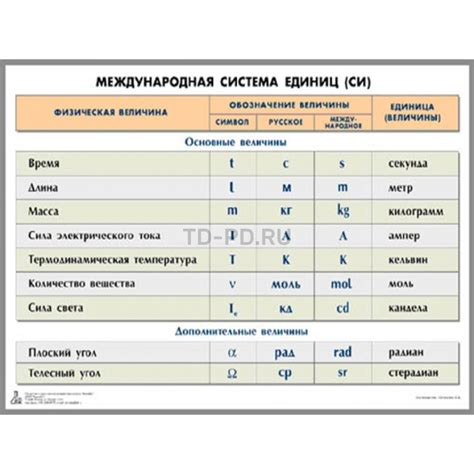 Роль килограмма в Системе Международных Единиц (СИ)