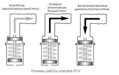 Роль клапана обратки в системе двигателя