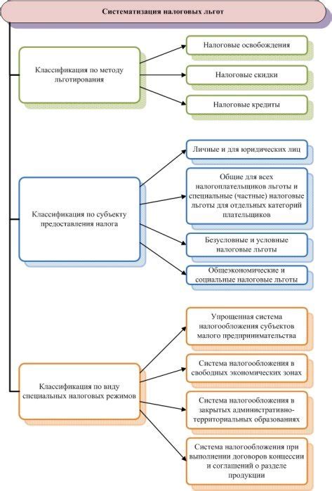 Роль налоговых льгот и стимулов в привлечении инвестиций