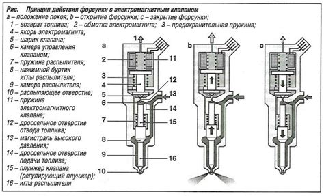 Роль перелива форсунки в функционировании дизельного двигателя