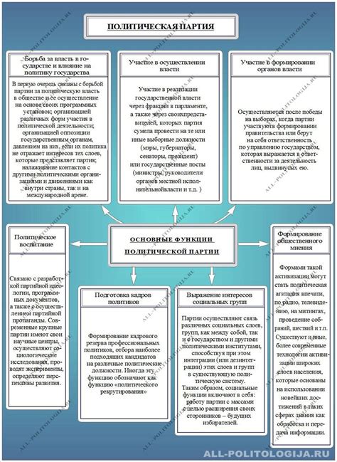 Роль политических партий в современном обществе