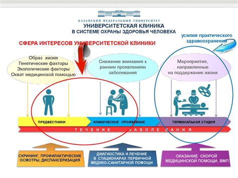 Роль профилактической медицины в системе охраны здоровья