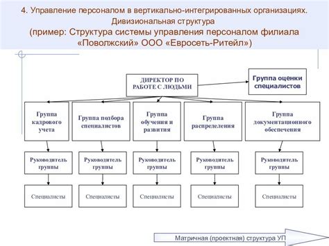 Роль руководителя подразделения персонала в организации