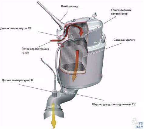 Роль сажевого фильтра в системе выхлопных газов