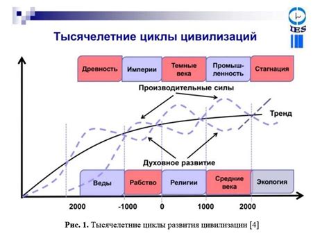 Роль самозаводящегося питания в динамике эволюционного развития