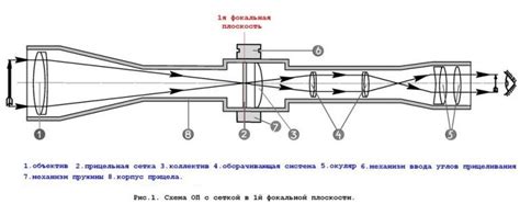 Роль сетки в первой фокальной плоскости: ключевой элемент оптической системы