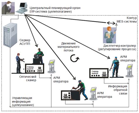 Роль системы управления производственными операциями в структуре организации