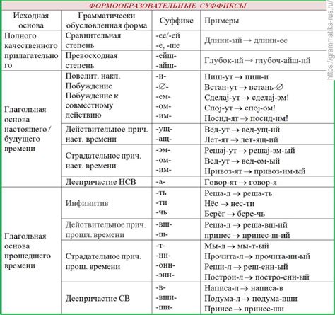 Роль суффиксов в формировании слов в русской лингвистике