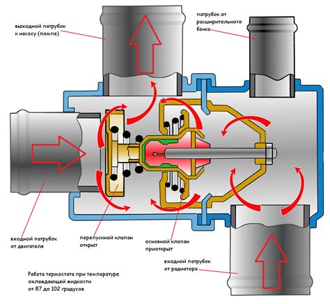 Роль термодатчика в системе охлаждения автомобиля Ваз 2108