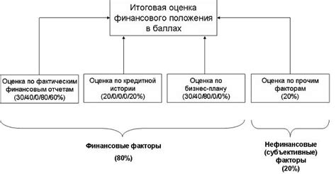 Роль финансового положения клиента при определении суммы предоплаты