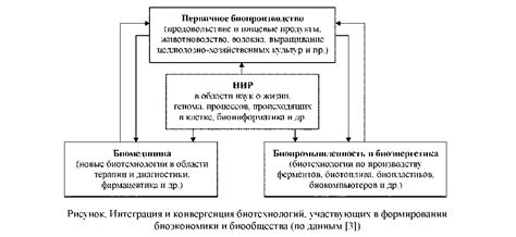 Роль химической промышленности в техническом прогрессе