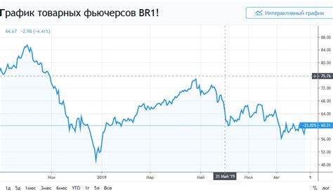 Роль цен на нефть в воздействии на курс золота в Сбербанке