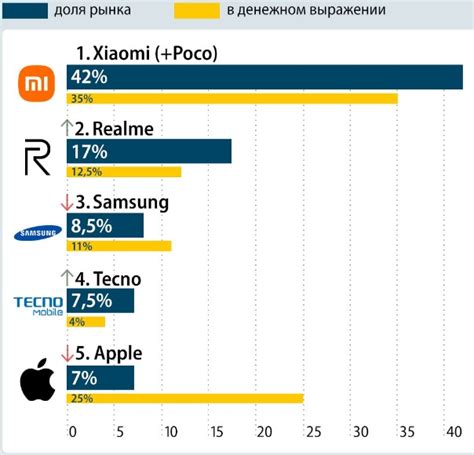 Рынок смартфонов в Российской Федерации: где найти гаджеты Apple по наиболее доступной стоимости?