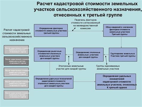 Рыночная стоимость и основные факторы, влияющие на цену