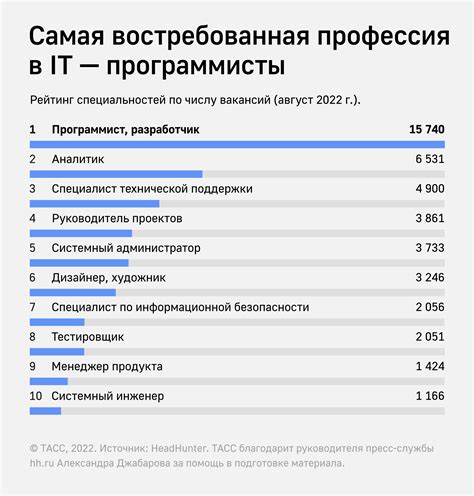 Самые востребованные площадки для выражения мнений о работе Организации Почта РФ