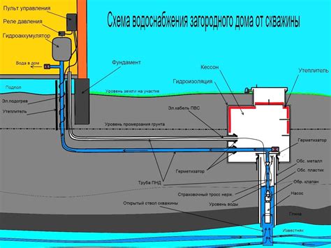 Связывание системы между емкостью и источником воды