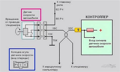 Связь датчика скорости с системой управления двигателем