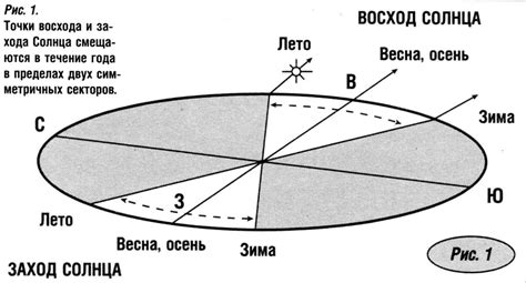 Связь между временем совершения фаджра и моментом восхода солнца