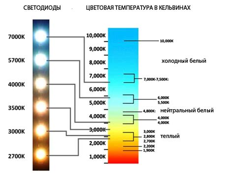 Сила свечения светодиода