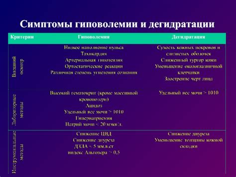 Симптомы гиповолемии