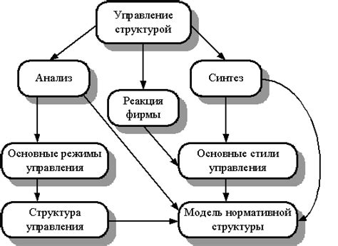 Синтез ключевых элементов и логическая последовательность формирования раздела "Составление содержания отчета"