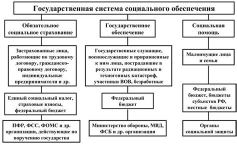 Система социального обеспечения: основные механизмы