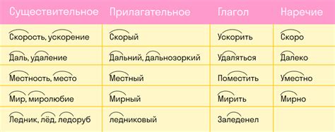 Слова-однокоренные и возможные трудности при определении их грамматического значения