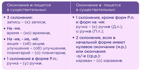 Сложные правила определения окончаний в именах существительных