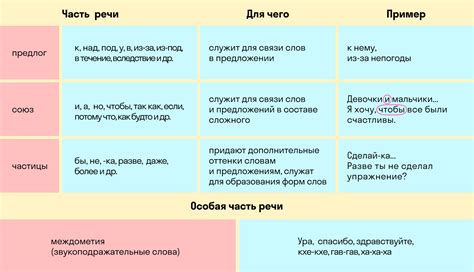 Служебные части речи: их назначение и примеры использования