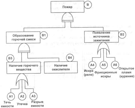 Снижение вероятности возникновения пожара и взрыва