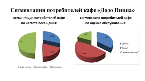 Совершенствование обслуживания клиентов и установление взаимосвязи