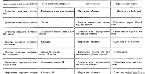 Совет 2: Значение использования смазки при регулировке и способы ее нанесения