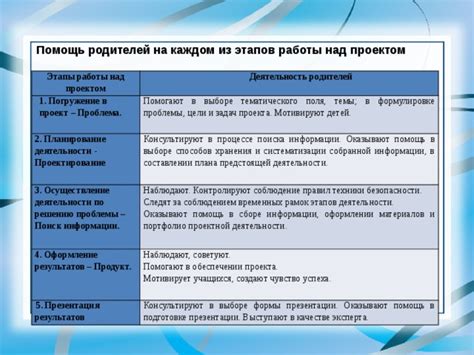 Совместное обозначение требований на каждом этапе взаимодействия