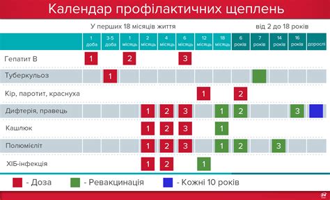 Современные стандарты календаря прививок