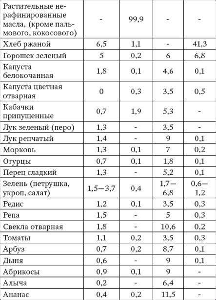 Содержание углеводов в кабачках