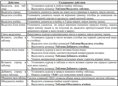 Создание и редактирование таблиц в Microsoft Word 2010 с помощью встроенных функций